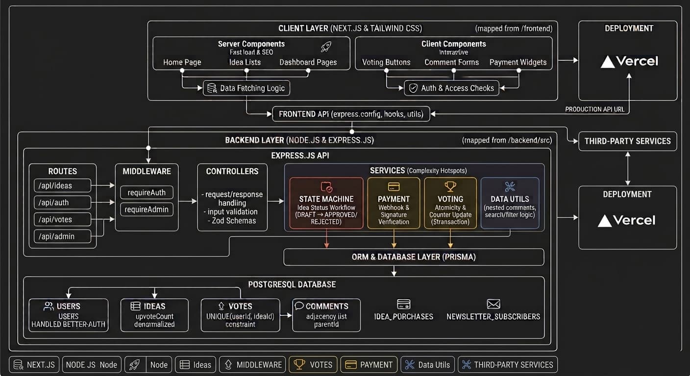 Architecture diagram