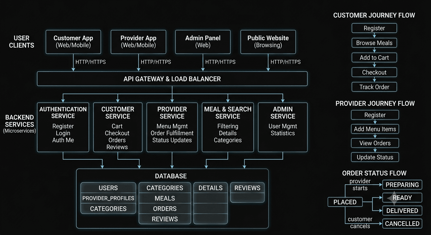 Architecture diagram
