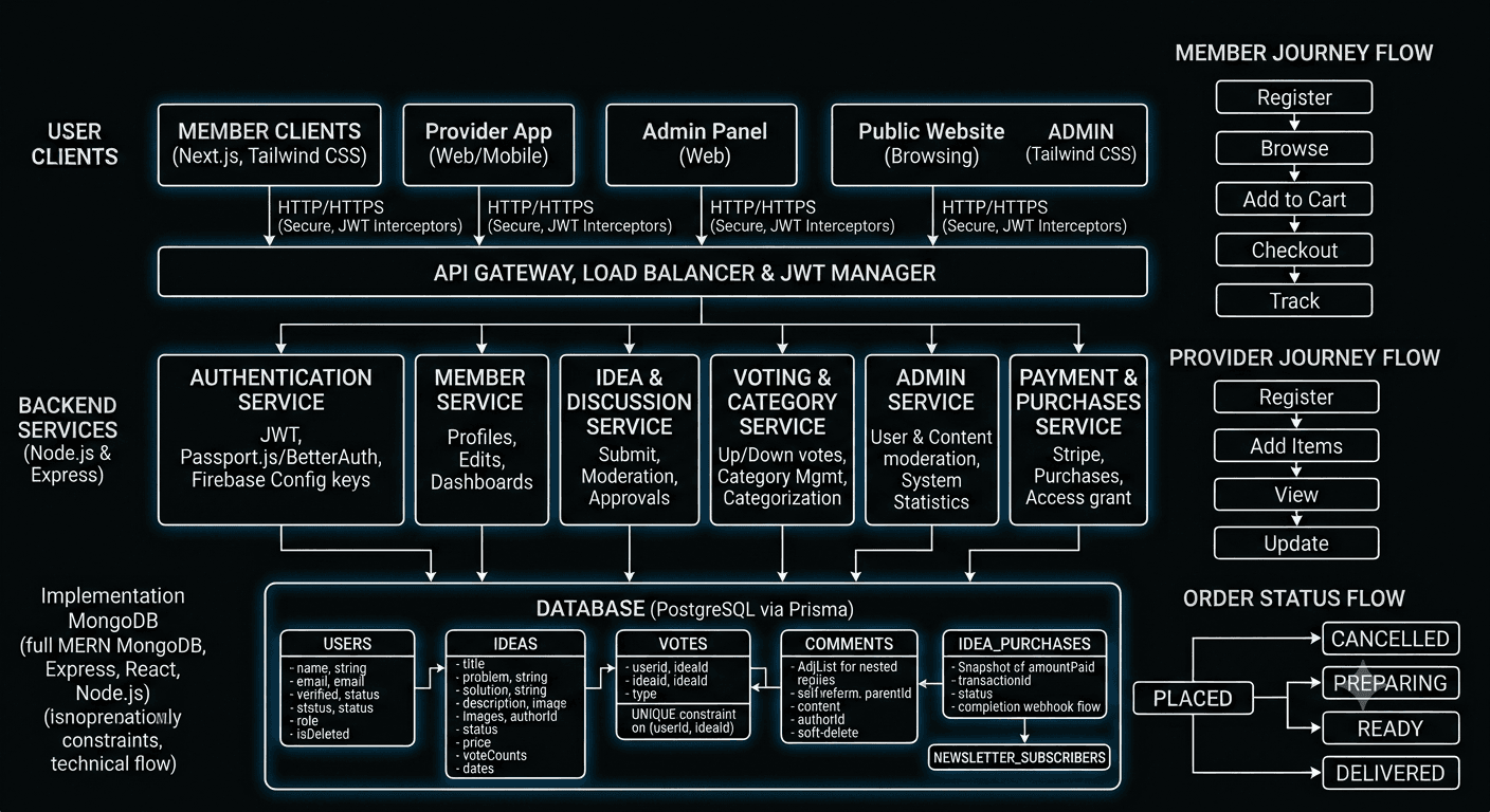 Architecture diagram